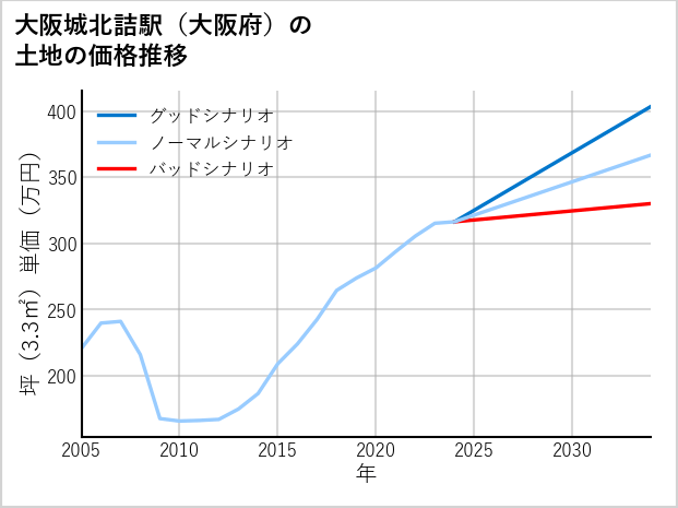大阪城北詰駅（大阪府）の土地価格推移