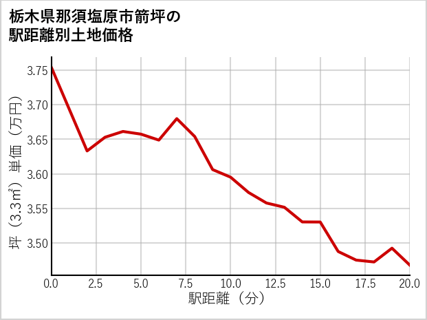 栃木県那須塩原市箭坪の徒歩距離別の土地坪単価