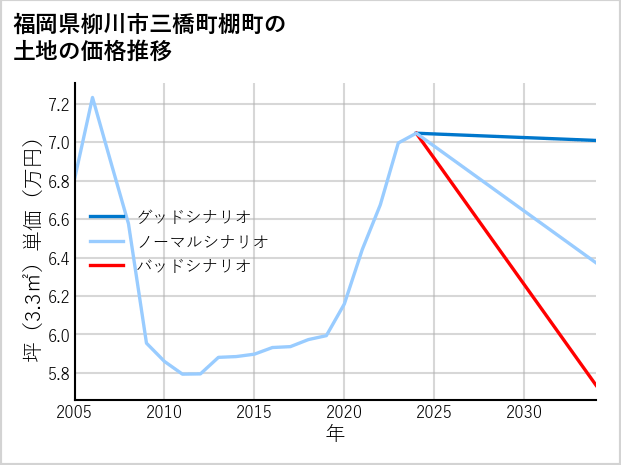 福岡県柳川市三橋町棚町の土地価格推移