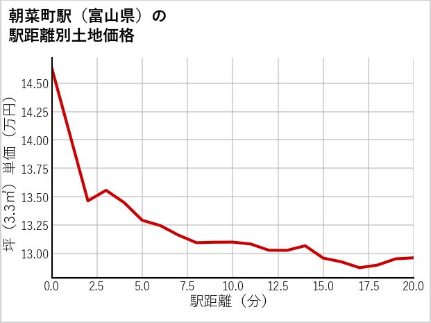 朝菜町駅（富山県）の徒歩距離別の土地坪単価
