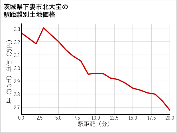 茨城県下妻市北大宝の徒歩距離別の土地坪単価
