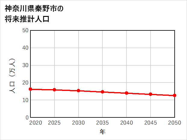 秦野市の将来推計人口