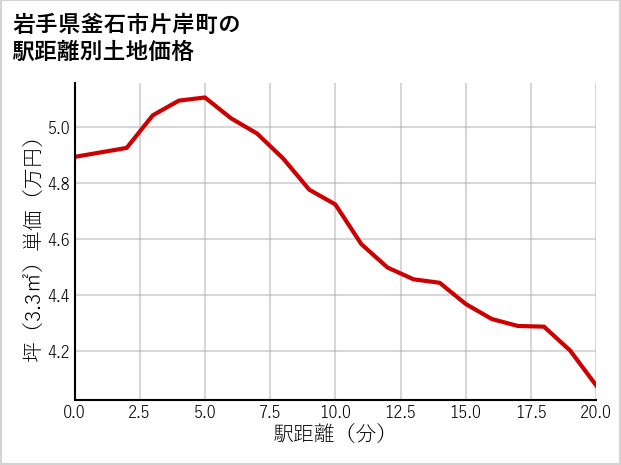 岩手県釜石市片岸町の徒歩距離別の土地坪単価