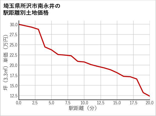 埼玉県所沢市南永井の徒歩距離別の土地坪単価