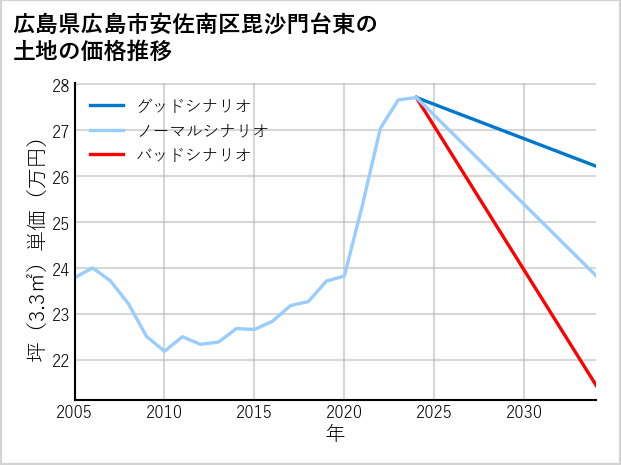 広島県広島市安佐南区毘沙門台東の土地価格推移