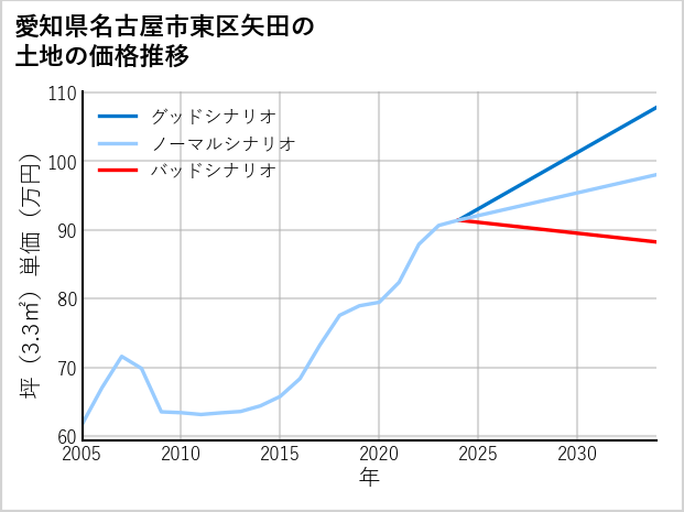 愛知県名古屋市東区矢田の土地価格推移
