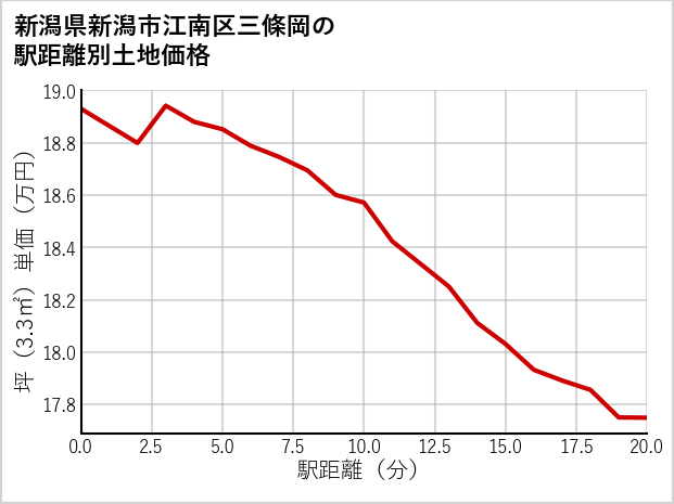 新潟県新潟市江南区三條岡の徒歩距離別の土地坪単価