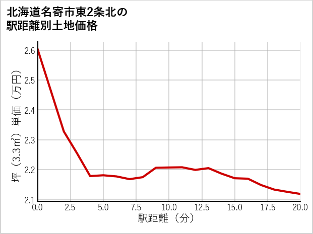 北海道名寄市東2条北の徒歩距離別の土地坪単価