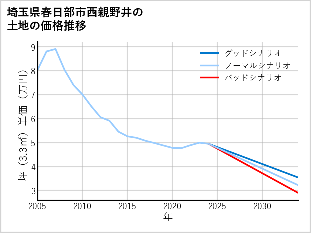 埼玉県春日部市西親野井の土地価格推移