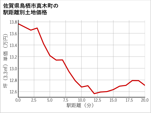 佐賀県鳥栖市真木町の徒歩距離別の土地坪単価