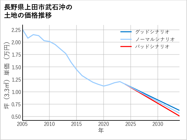 長野県上田市武石沖の土地価格推移