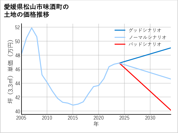 愛媛県松山市味酒町の土地価格推移