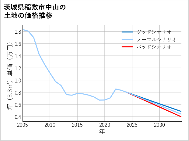 茨城県稲敷市中山の土地価格推移