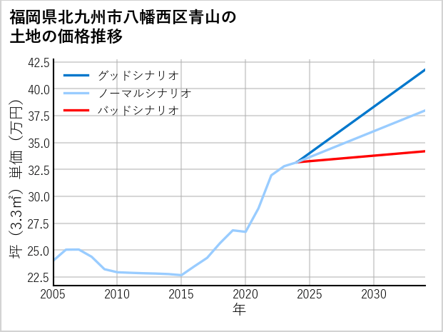 福岡県北九州市八幡西区青山の土地価格推移