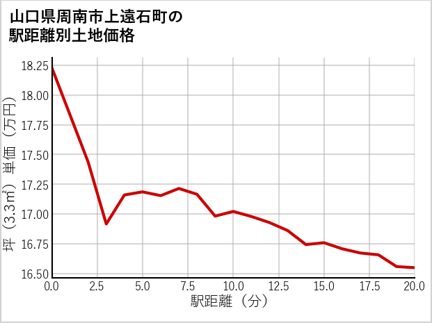 山口県周南市上遠石町の徒歩距離別の土地坪単価
