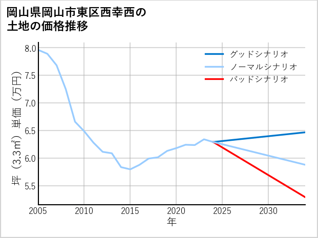 岡山県岡山市東区西幸西の土地価格推移