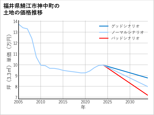福井県鯖江市神中町の土地価格推移