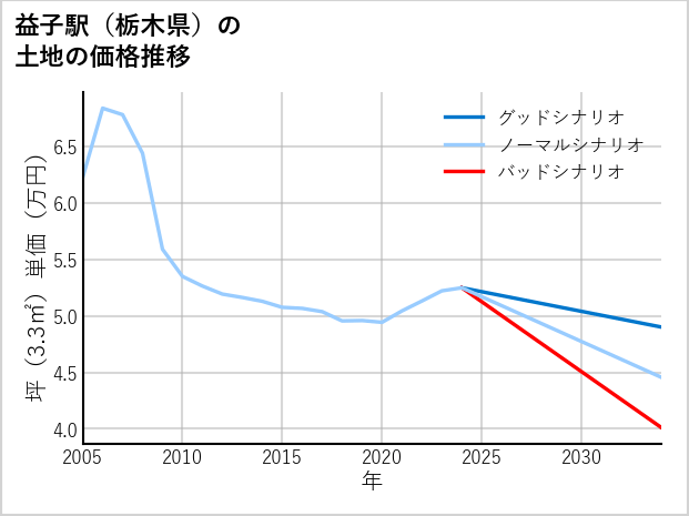益子駅（栃木県）の土地価格推移