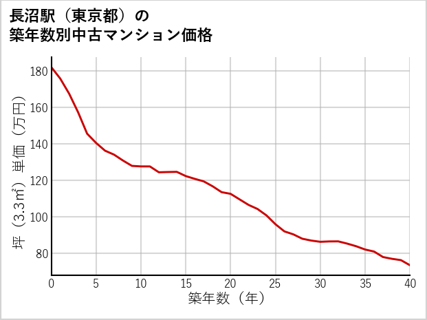 長沼駅（東京都）の築年数別の中古マンション坪単価