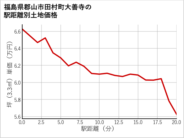 福島県郡山市田村町大善寺の徒歩距離別の土地坪単価