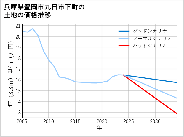 兵庫県豊岡市九日市下町の土地価格推移