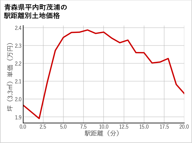 青森県平内町茂浦の徒歩距離別の土地坪単価