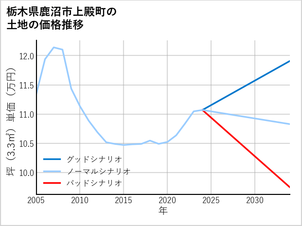 栃木県鹿沼市上殿町の土地価格推移