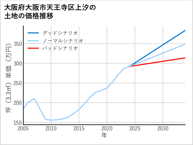 大阪府大阪市天王寺区上汐の土地価格推移