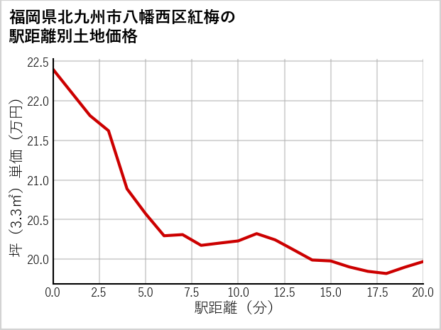 福岡県北九州市八幡西区紅梅の徒歩距離別の土地坪単価