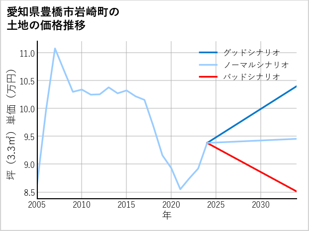 愛知県豊橋市岩崎町の土地価格推移