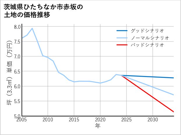 茨城県ひたちなか市赤坂の土地価格推移