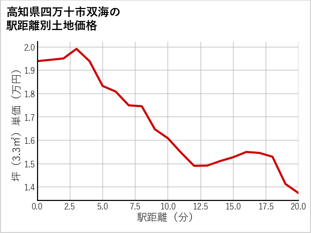 高知県四万十市双海の徒歩距離別の土地坪単価