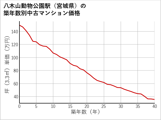 八木山動物公園駅（宮城県）の築年数別の中古マンション坪単価