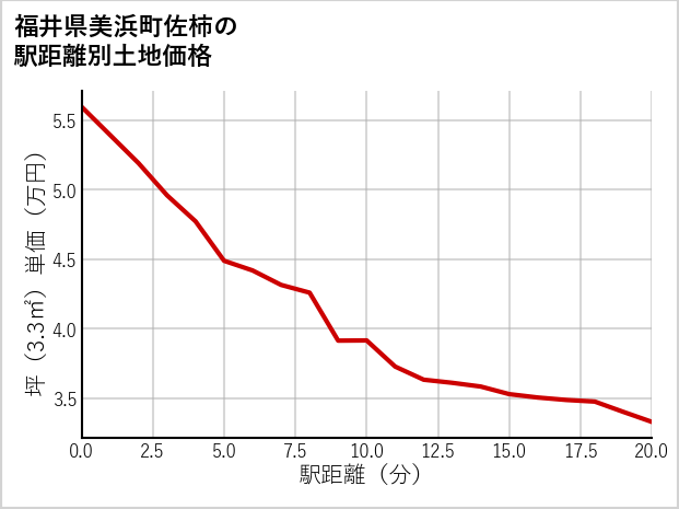 福井県美浜町佐柿の徒歩距離別の土地坪単価