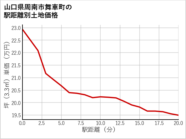 山口県周南市舞車町の徒歩距離別の土地坪単価