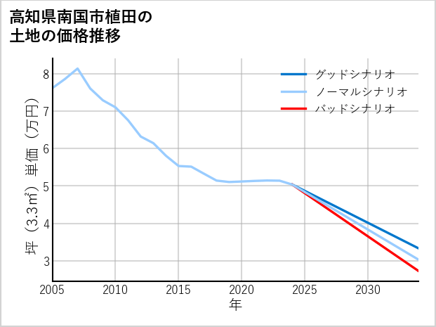 高知県南国市植田の土地価格推移