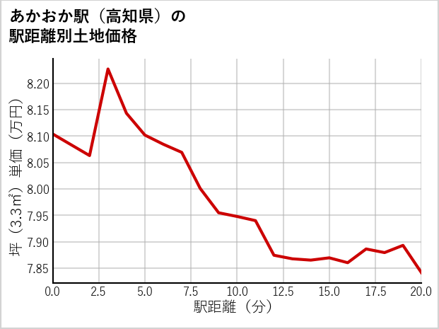 あかおか駅（高知県）の徒歩距離別の土地坪単価