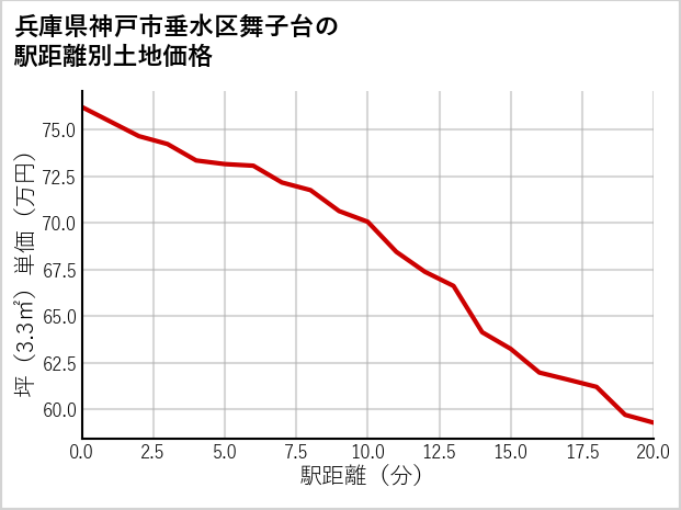 兵庫県神戸市垂水区舞子台の徒歩距離別の土地坪単価