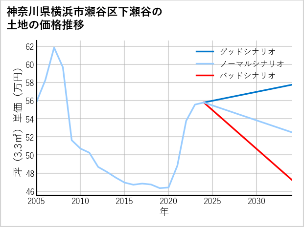 神奈川県横浜市瀬谷区下瀬谷の土地価格推移