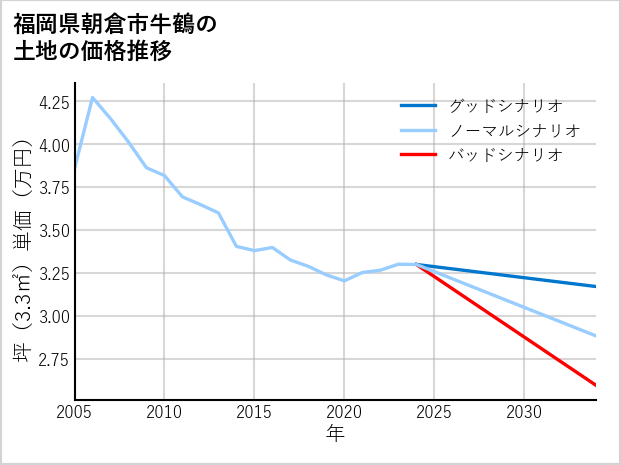 福岡県朝倉市牛鶴の土地価格推移