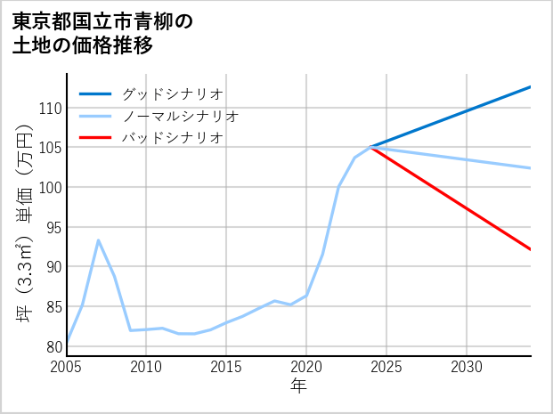 東京都国立市青柳の土地価格推移