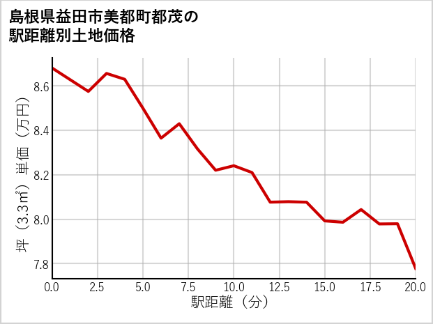 島根県益田市美都町都茂の徒歩距離別の土地坪単価