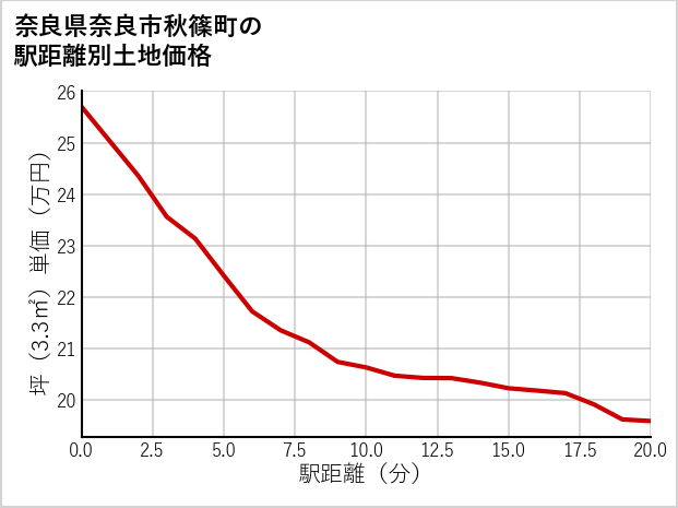奈良県奈良市秋篠町の徒歩距離別の土地坪単価