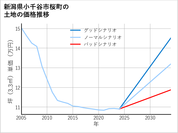 新潟県小千谷市桜町の土地価格推移