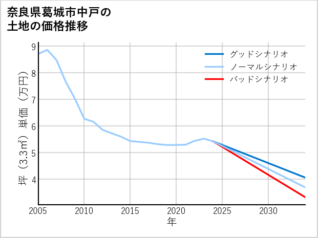 奈良県葛城市中戸の土地価格推移