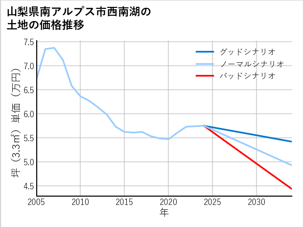 山梨県南アルプス市西南湖の土地価格推移