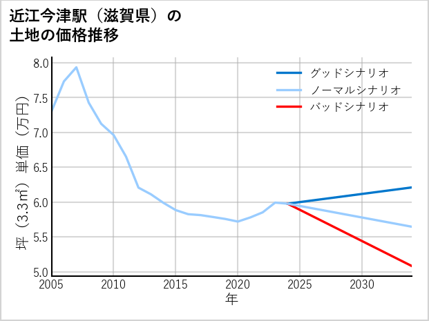 近江今津駅（滋賀県）の土地価格推移