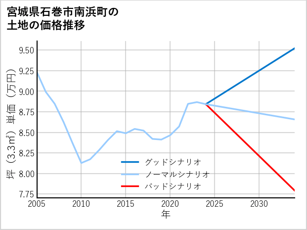 宮城県石巻市南浜町の土地価格推移