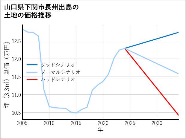 山口県下関市長州出島の土地価格推移