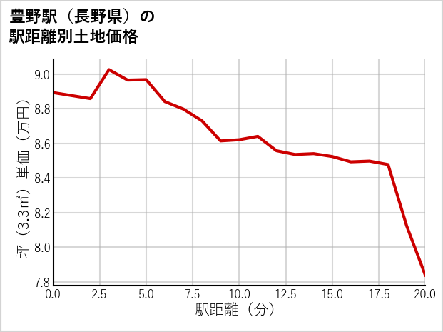豊野駅（長野県）の徒歩距離別の土地坪単価